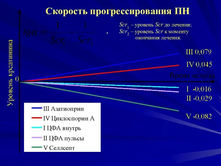 Скорость прогрессирования ПН Scr1 – уровень Scr до лечения; , Scr2