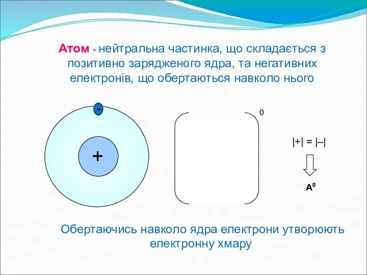 Атом - нейтральна частинка, що складається з позитивно зарядженого ядра, та