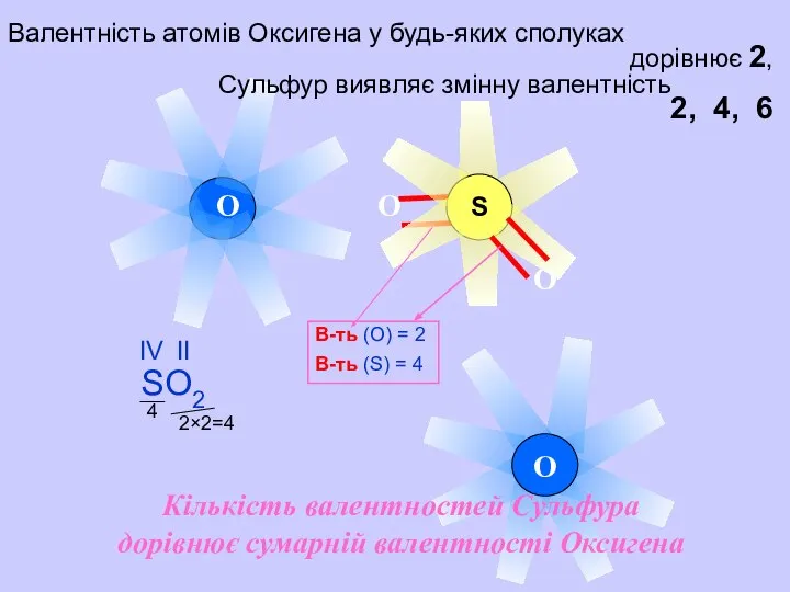 S O O O O Валентність атомів Оксигена у будь-яких сполуках