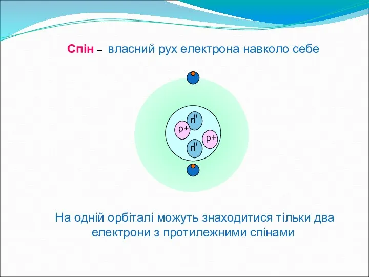 0 n 0 n Спін – власний рух електрона навколо себе