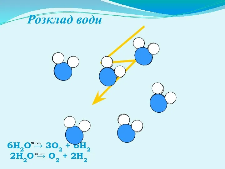 Розклад води 6Н2О → 3О2 + 6Н2 2Н2О → О2 + 2Н2 ел.ст. ел.ст.