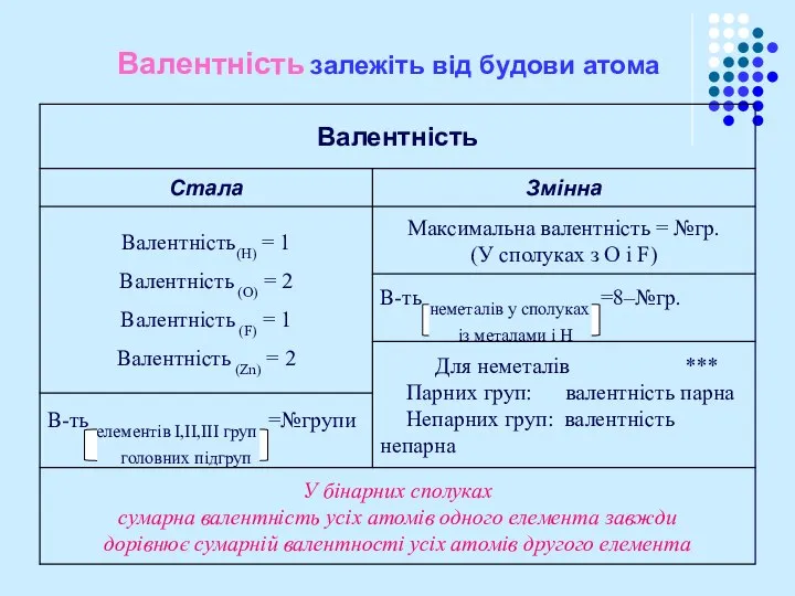 Валентність залежіть від будови атома