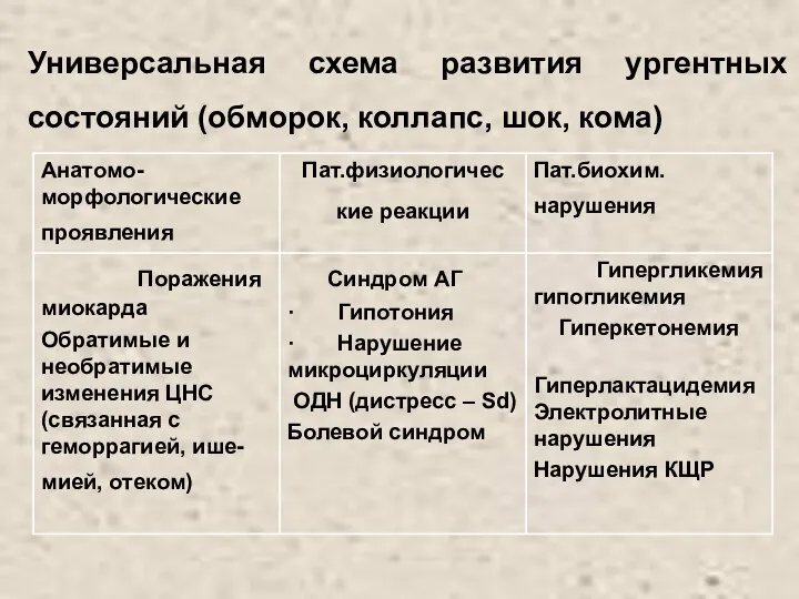 Универсальная схема развития ургентных состояний (обморок, коллапс, шок, кома)