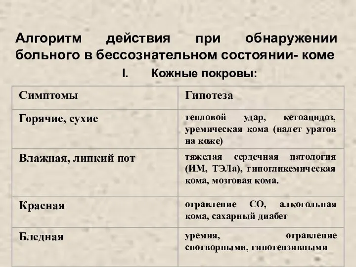 Алгоритм действия при обнаружении больного в бессознательном состоянии- коме I. Кожные покровы: