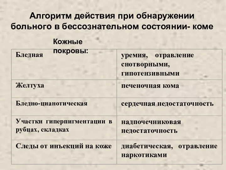 Алгоритм действия при обнаружении больного в бессознательном состоянии- коме Кожные покровы: