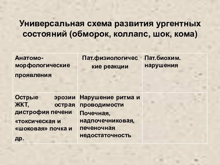 Универсальная схема развития ургентных состояний (обморок, коллапс, шок, кома)