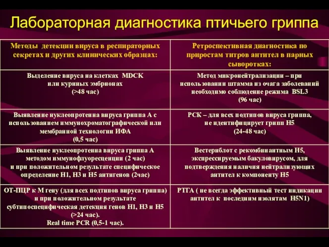 Лабораторная диагностика птичьего гриппа