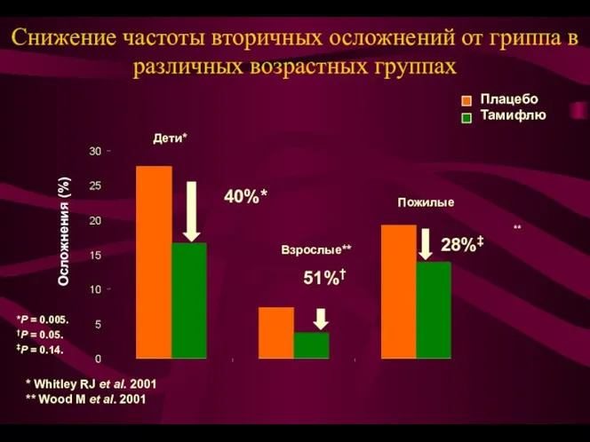 Снижение частоты вторичных осложнений от гриппа в различных возрастных группах *P