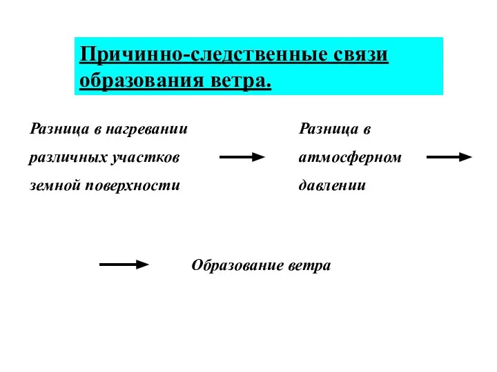 Причинно-следственные связи образования ветра. Разница в нагревании различных участков земной поверхности