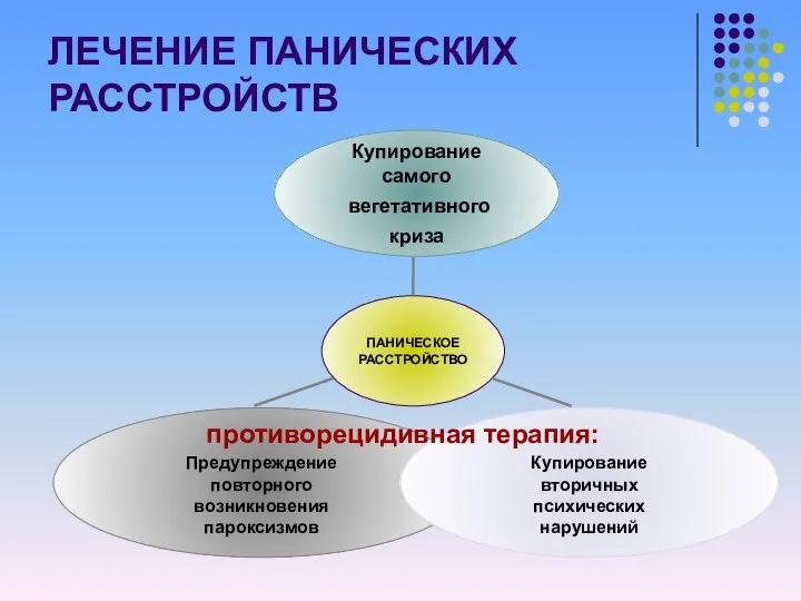 ЛЕЧЕНИЕ ПАНИЧЕСКИХ РАССТРОЙСТВ противорецидивная терапия: