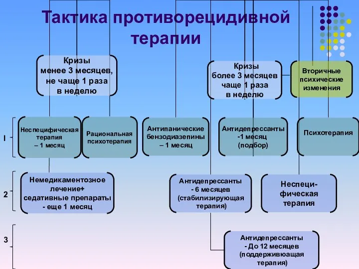 Тактика противорецидивной терапии I 2 3