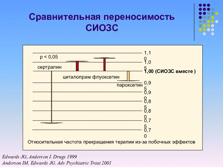 Сравнительная переносимость СИОЗС 0,70 0,75 0,80 0,85 0,90 0,95 1,00 (СИОЗС