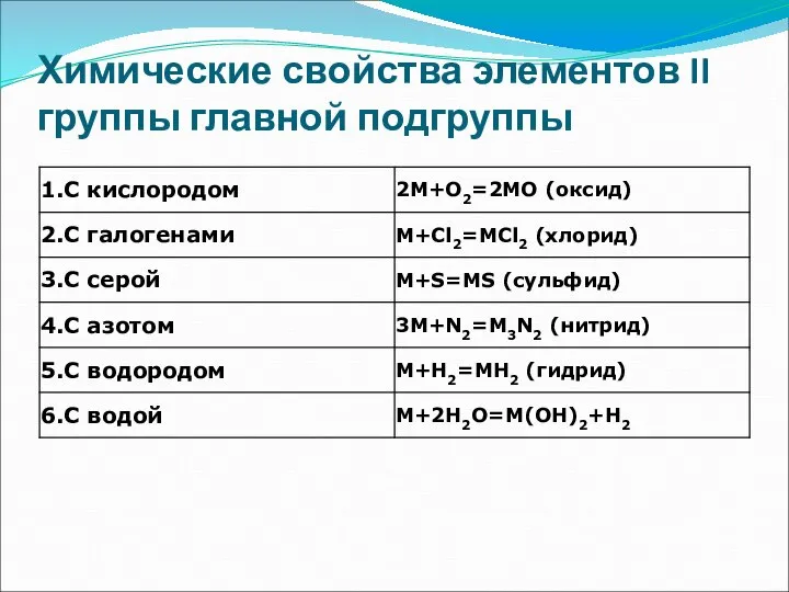 Химические свойства элементов II группы главной подгруппы