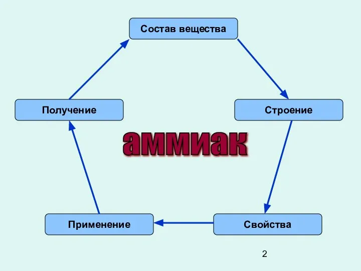 Состав вещества Строение Свойства Применение Получение аммиак