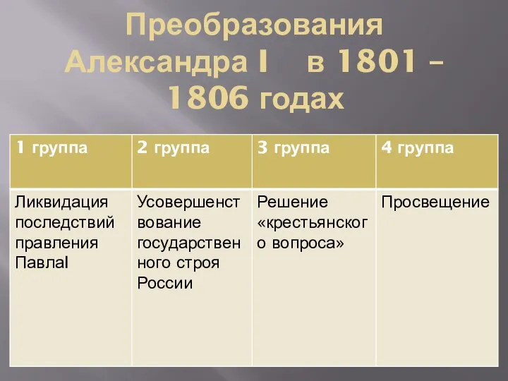 Преобразования Александра I в 1801 – 1806 годах