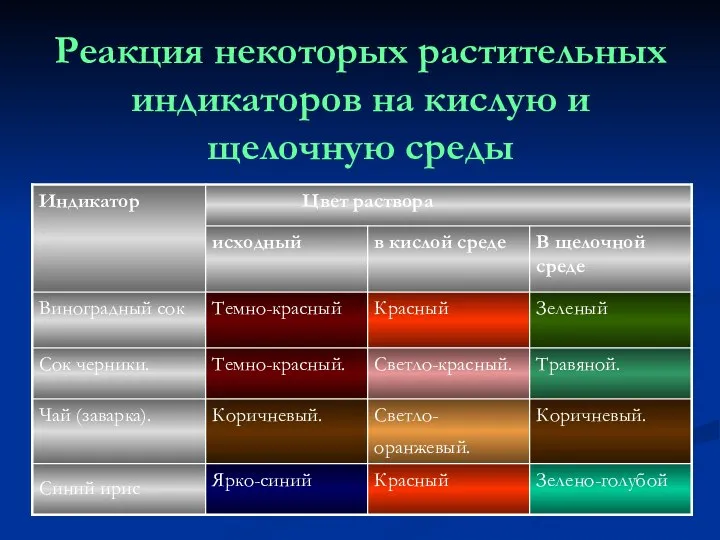 Реакция некоторых растительных индикаторов на кислую и щелочную среды