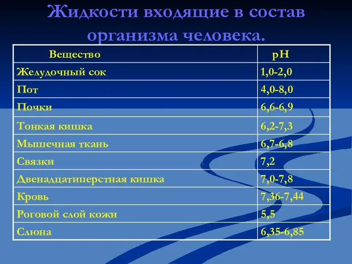 Жидкости входящие в состав организма человека.