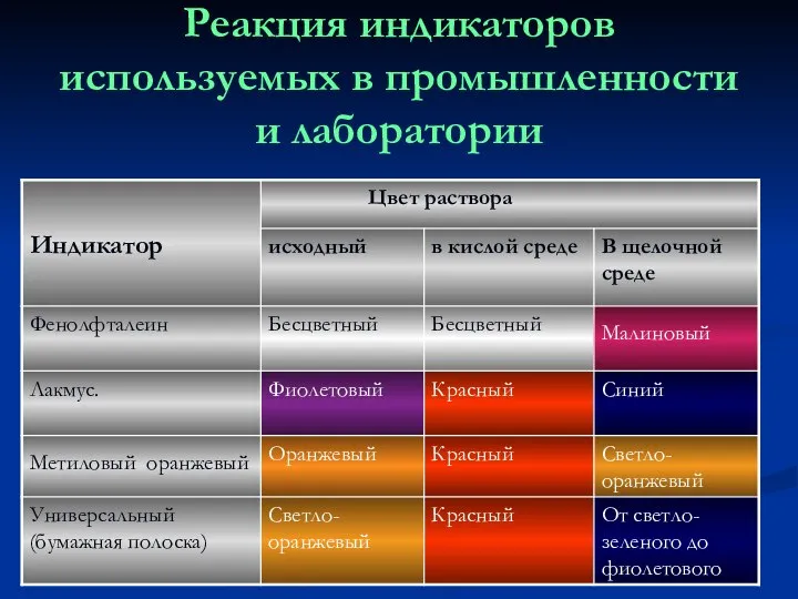 Реакция индикаторов используемых в промышленности и лаборатории