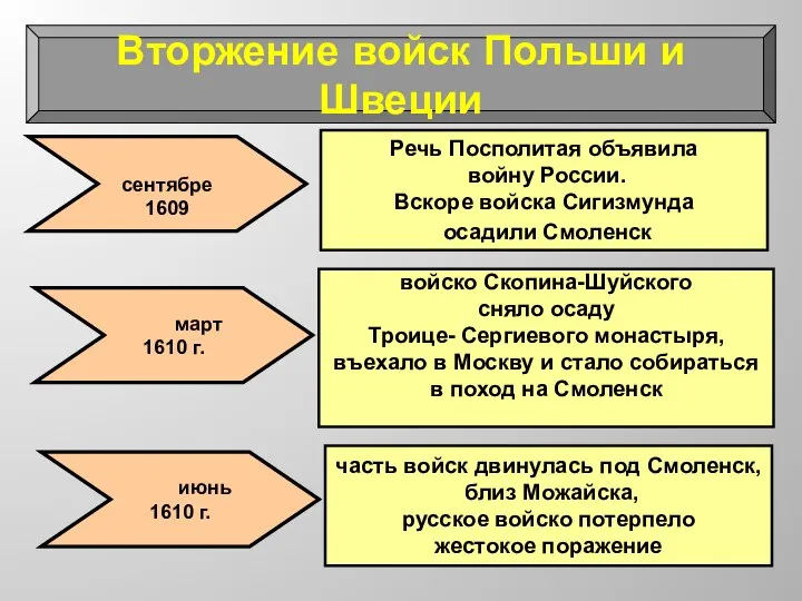 Вторжение войск Польши и Швеции сентябре 1609 март 1610 г. июнь