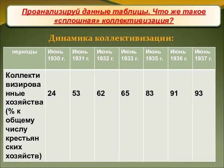 Проанализируй данные таблицы. Что же такое «сплошная» коллективизация? Динамика коллективизации: