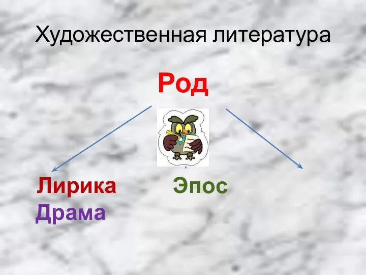 Художественная литература Род Лирика Эпос Драма