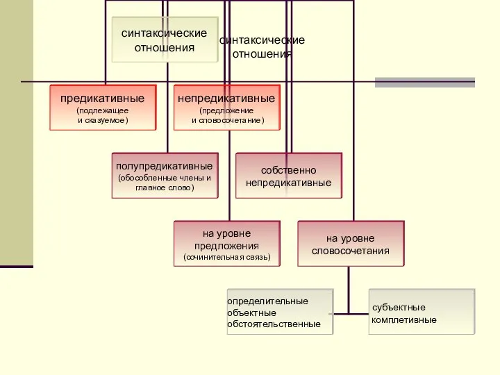 синтаксические отношения