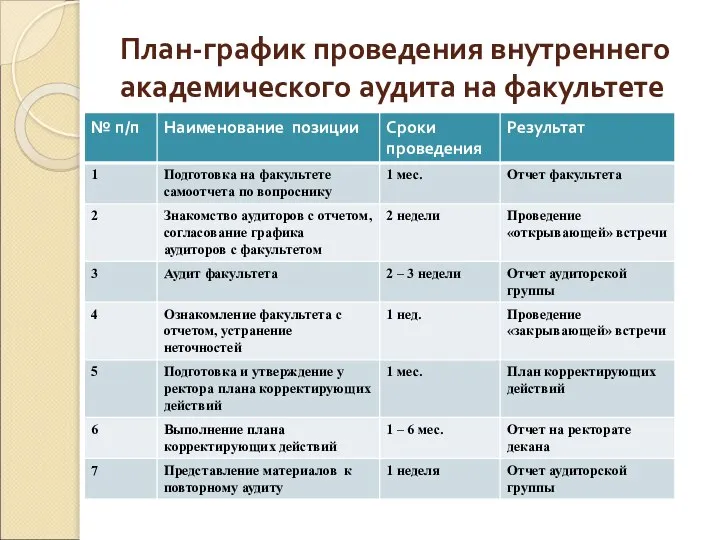 План-график проведения внутреннего академического аудита на факультете