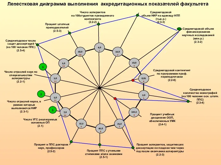 Лепестковая диаграмма выполнения аккредитационных показателей факультета Число аспирантов на 100студентов приведенного