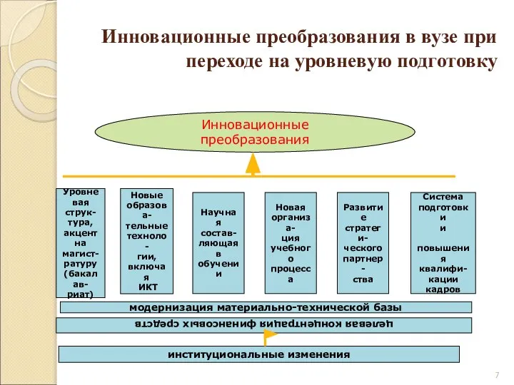 Инновационные преобразования в вузе при переходе на уровневую подготовку институциональные изменения