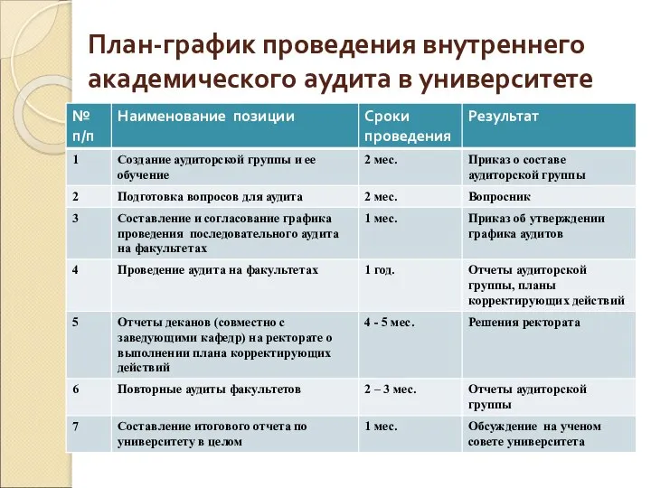 План-график проведения внутреннего академического аудита в университете