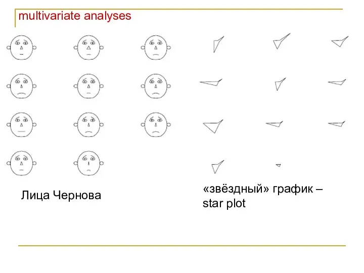 multivariate analyses Лица Чернова «звёздный» график – star plot