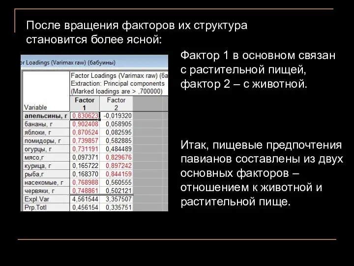 Фактор 1 в основном связан с растительной пищей, фактор 2 –