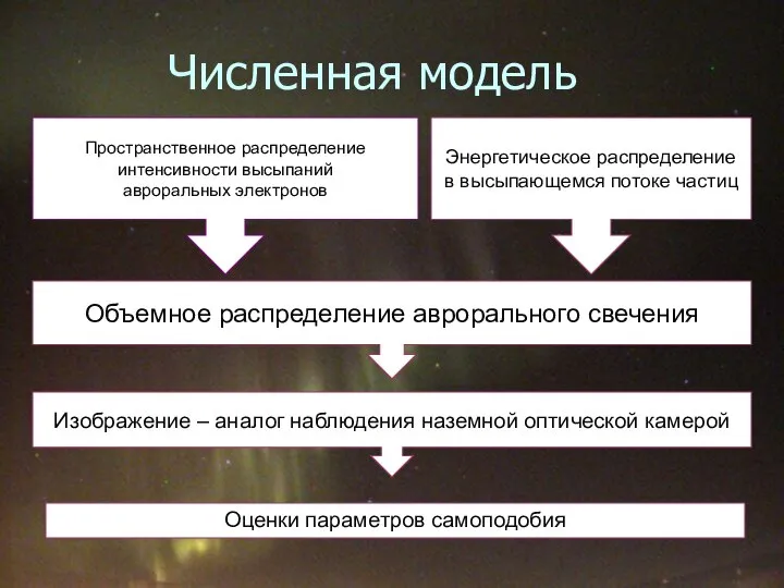 Численная модель Пространственное распределение интенсивности высыпаний авроральных электронов Энергетическое распределение в