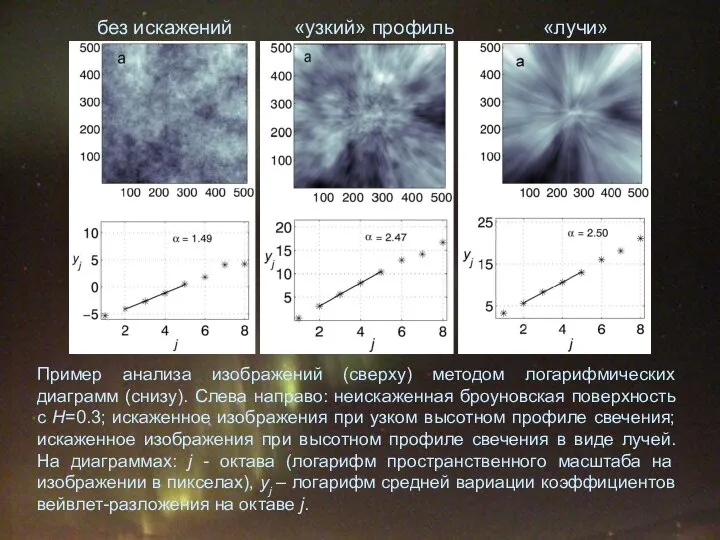 Пример анализа изображений (сверху) методом логарифмических диаграмм (снизу). Слева направо: неискаженная