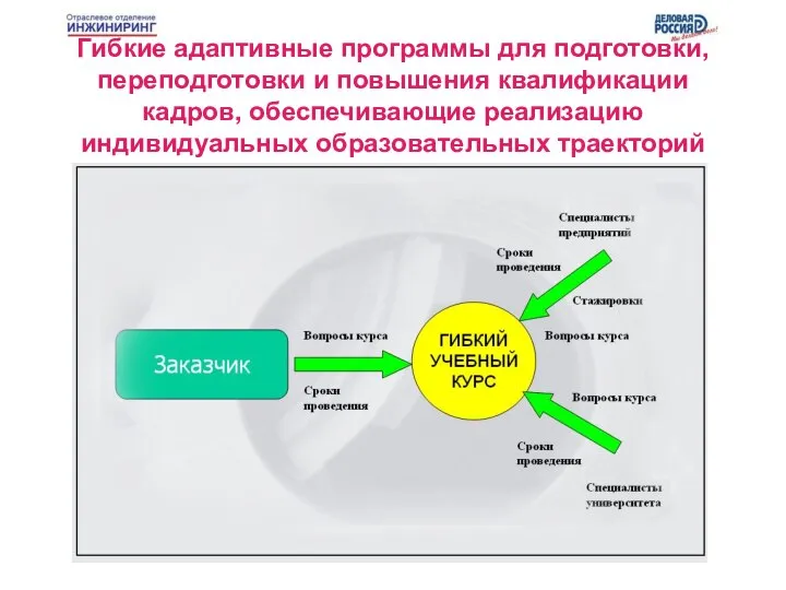 Гибкие адаптивные программы для подготовки, переподготовки и повышения квалификации кадров, обеспечивающие реализацию индивидуальных образовательных траекторий