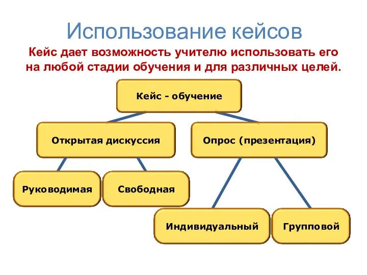 Использование кейсов Кейс дает возможность учителю использовать его на любой стадии обучения и для различных целей.