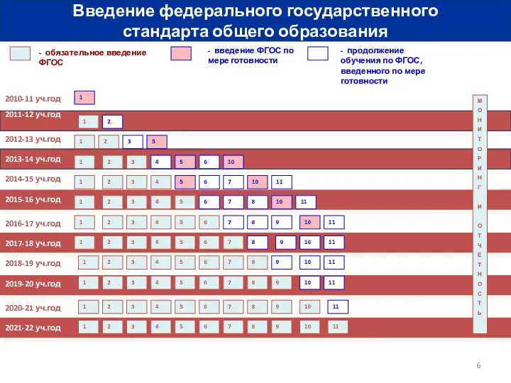 2010-11 уч.год 2011-12 уч.год - обязательное введение ФГОС - введение ФГОС