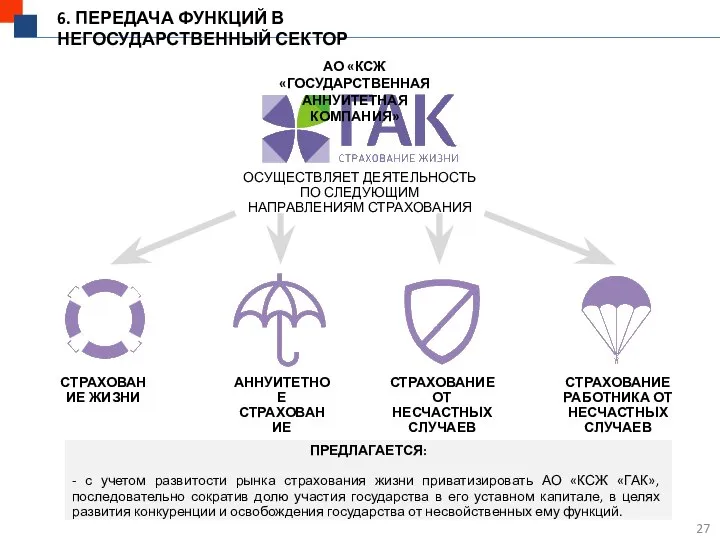 6. ПЕРЕДАЧА ФУНКЦИЙ В НЕГОСУДАРСТВЕННЫЙ СЕКТОР АО «КСЖ «ГОСУДАРСТВЕННАЯ АННУИТЕТНАЯ КОМПАНИЯ»