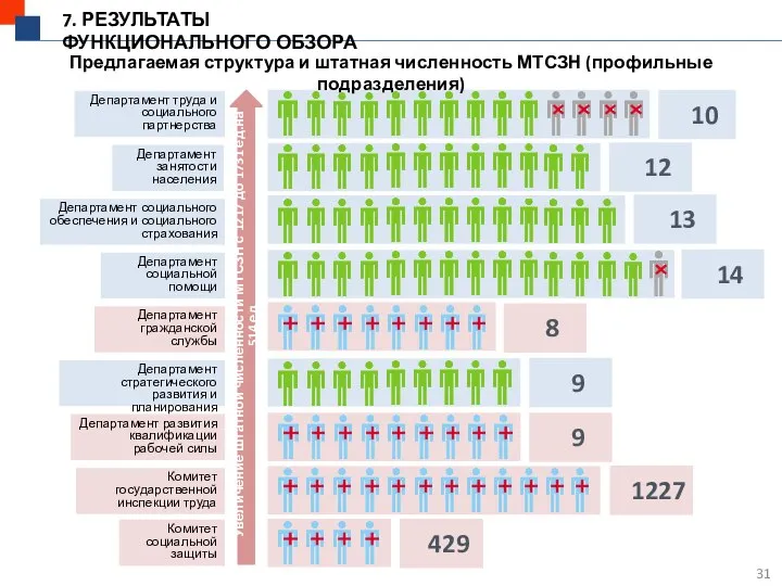 7. РЕЗУЛЬТАТЫ ФУНКЦИОНАЛЬНОГО ОБЗОРА Предлагаемая структура и штатная численность МТСЗН (профильные