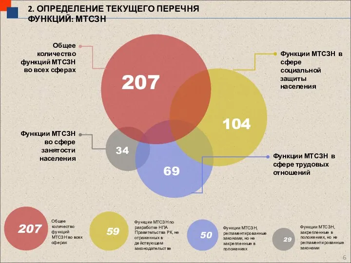 2. ОПРЕДЕЛЕНИЕ ТЕКУЩЕГО ПЕРЕЧНЯ ФУНКЦИЙ: МТСЗН Общее количество функций МТСЗН во