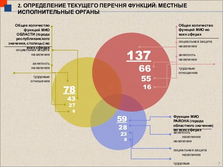 2. ОПРЕДЕЛЕНИЕ ТЕКУЩЕГО ПЕРЕЧНЯ ФУНКЦИЙ: МЕСТНЫЕ ИСПОЛНИТЕЛЬНЫЕ ОРГАНЫ 137 66 55