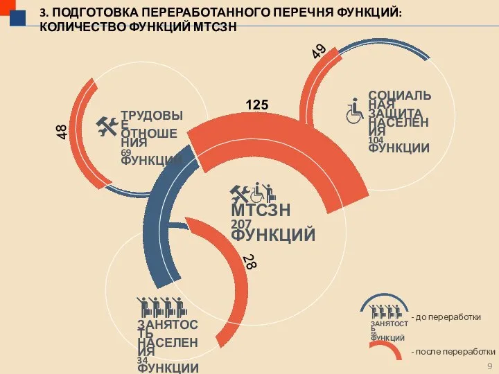 3. ПОДГОТОВКА ПЕРЕРАБОТАННОГО ПЕРЕЧНЯ ФУНКЦИЙ: КОЛИЧЕСТВО ФУНКЦИЙ МТСЗН - после переработки