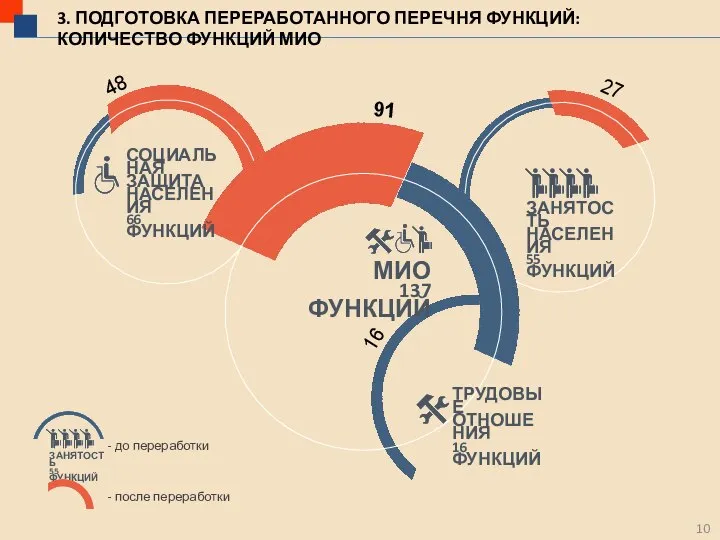 3. ПОДГОТОВКА ПЕРЕРАБОТАННОГО ПЕРЕЧНЯ ФУНКЦИЙ: КОЛИЧЕСТВО ФУНКЦИЙ МИО - после переработки