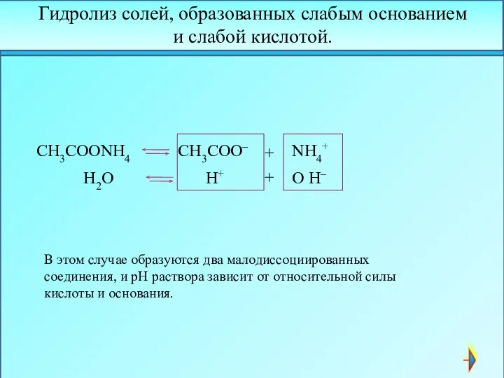 CH3COONH4 CH3COO– + NH4+ H2O O H– H+ + Гидролиз солей,