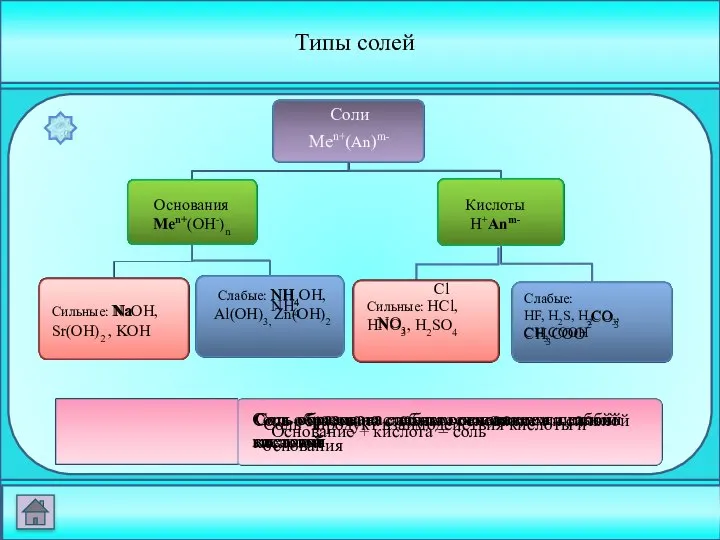 – ?1 Типы солей Сильные: HCl, HNO3, H2SO4 Сильные: NaOH, Sr(OH)2