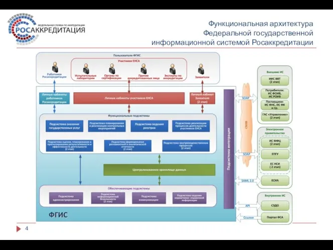 Функциональная архитектура Федеральной государственной информационной системой Росаккредитации