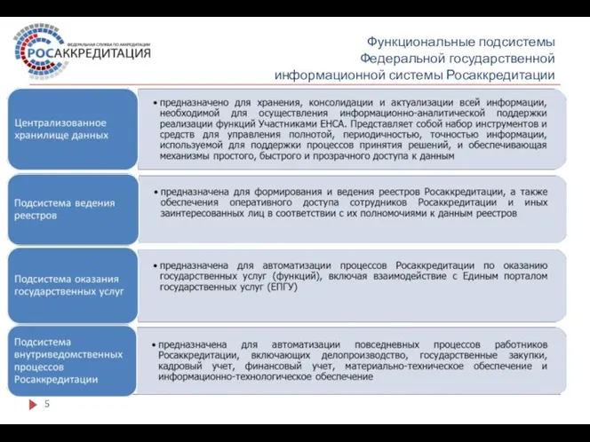 Функциональные подсистемы Федеральной государственной информационной системы Росаккредитации