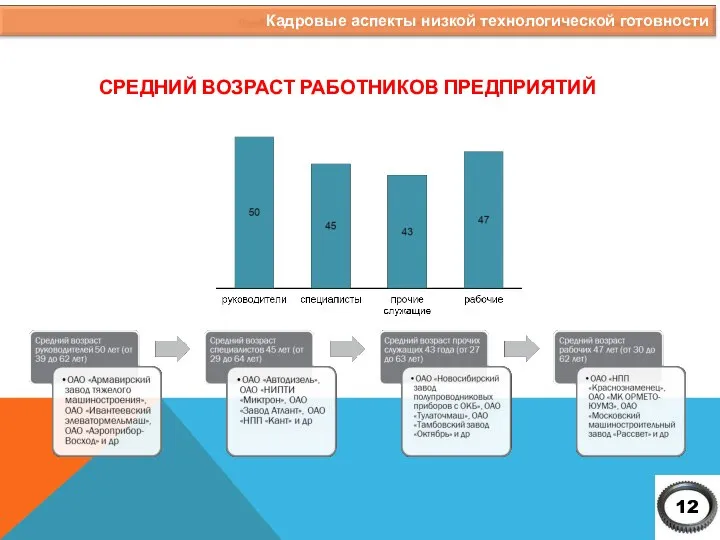 СРЕДНИЙ ВОЗРАСТ РАБОТНИКОВ ПРЕДПРИЯТИЙ