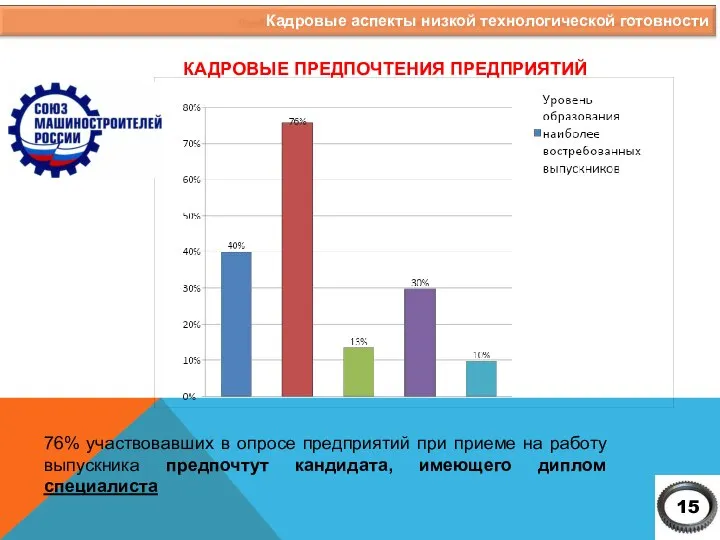 76% участвовавших в опросе предприятий при приеме на работу выпускника предпочтут