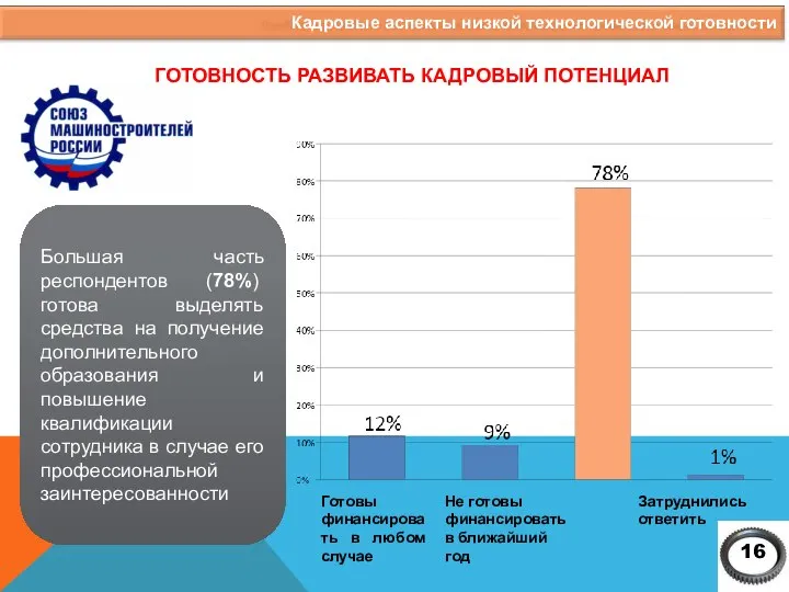 Большая часть респондентов (78%) готова выделять средства на получение дополнительного образования